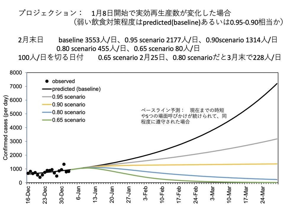 飲食店の制限だけでは1ヶ月で感染者は減らない 8割おじさんが厚労省 非公開 のシミュレーションを公開