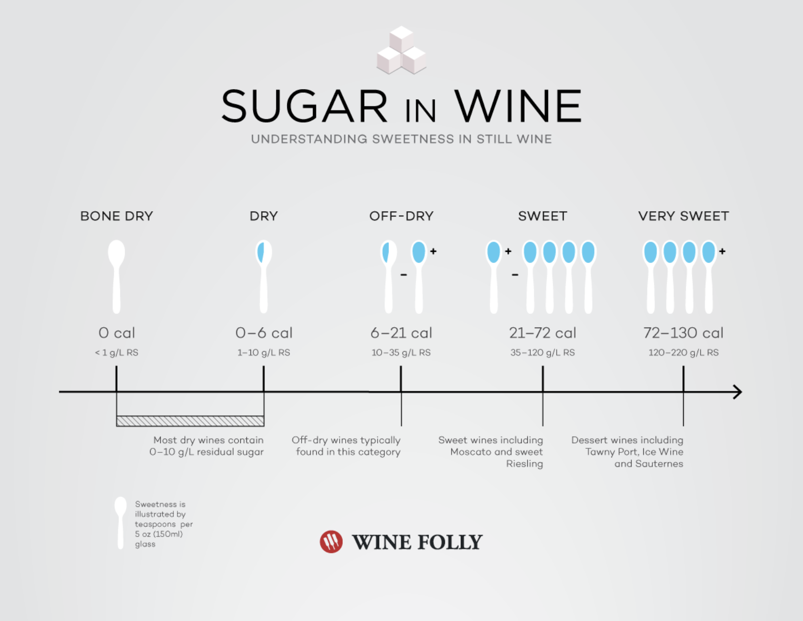 The chart describes sweetness in wines from bone dry to very sweet