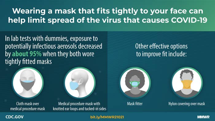 A slideshow image from the CDC states that exposure to potentially infectious aerosols decreases by 95% when one wears a tight-fitting mask