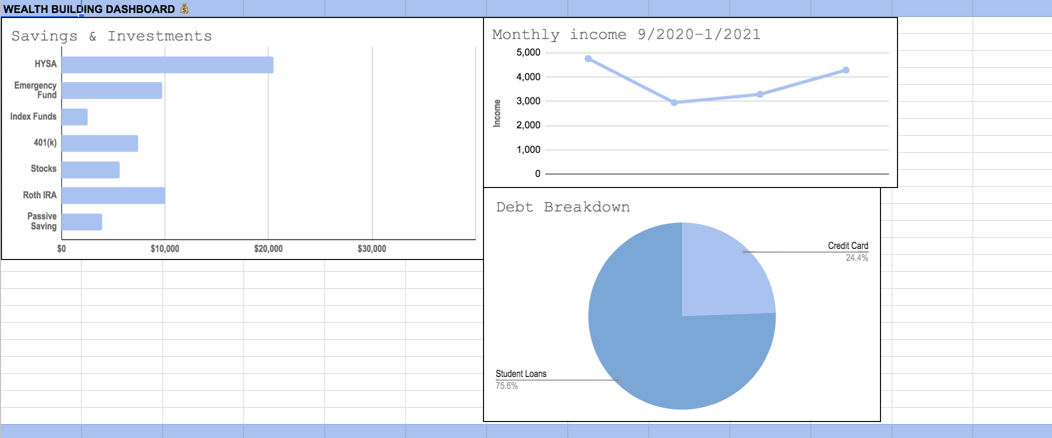 Dashboard showing savings bar graph, income line graph, and debt pie chart
