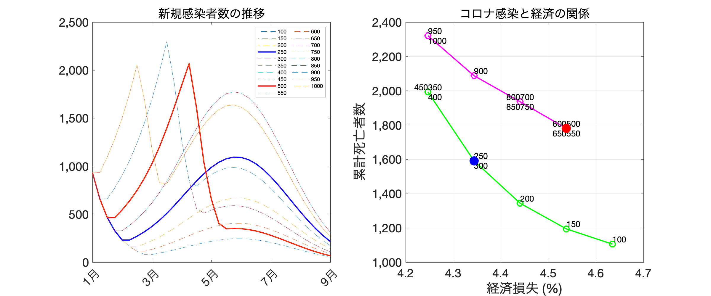 3度目の緊急事態宣言は避けるべき 経済学者が推計 医療と経済のダメージを最小限に抑える方法は