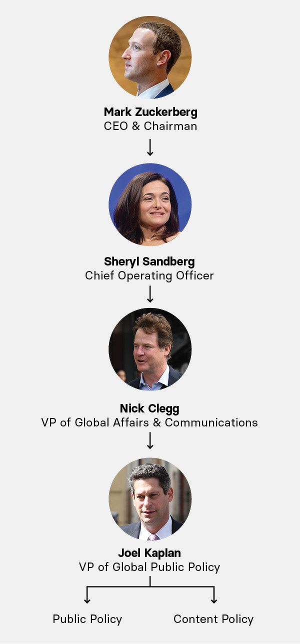 A chart that shows top leadership at Facebook