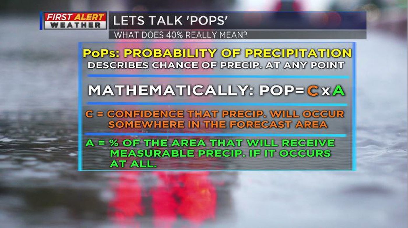 PoPs: Probability of Precipitation