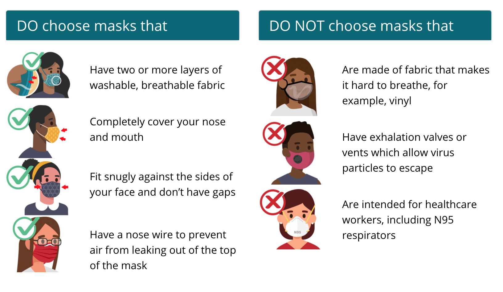 An infographic displaying CDC guidelines for mask-wearing