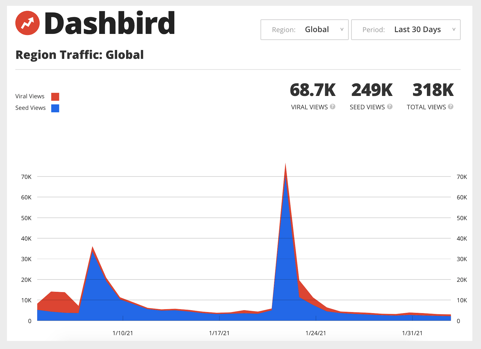 一个图表,将“dashbird"在顶部