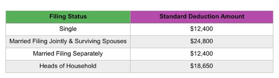 Screenshot of the 2020 standard deduction amounts