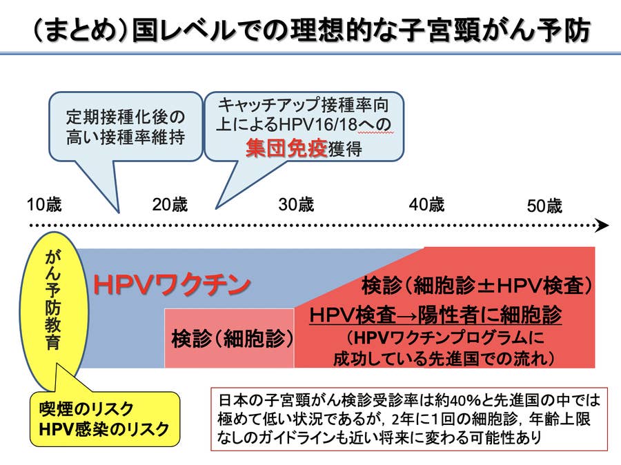 hpvワクチン 世界の動きは 日本はどうする