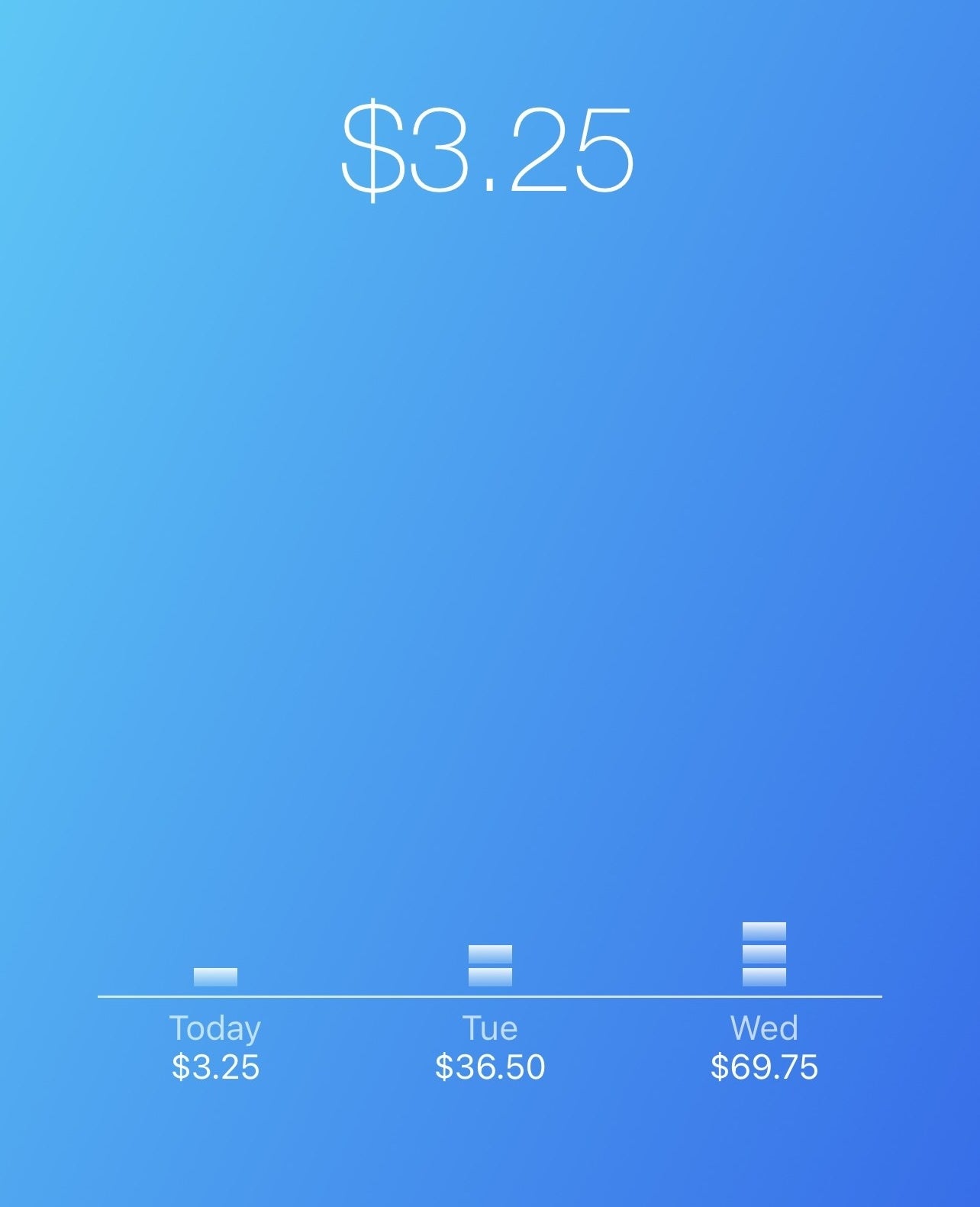 A screenshot of the app with $3.25 left in the budget