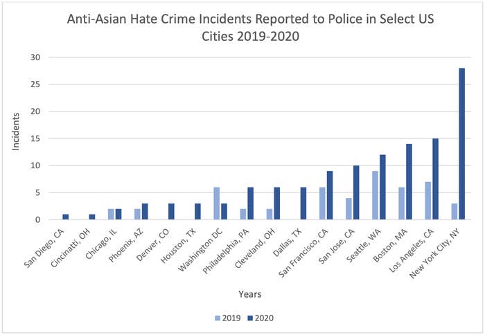 A bar graph from CSHE comparing the number of anti-Asian hate crime incidents reported to police in select U.S. cities in 2019 and in 2020