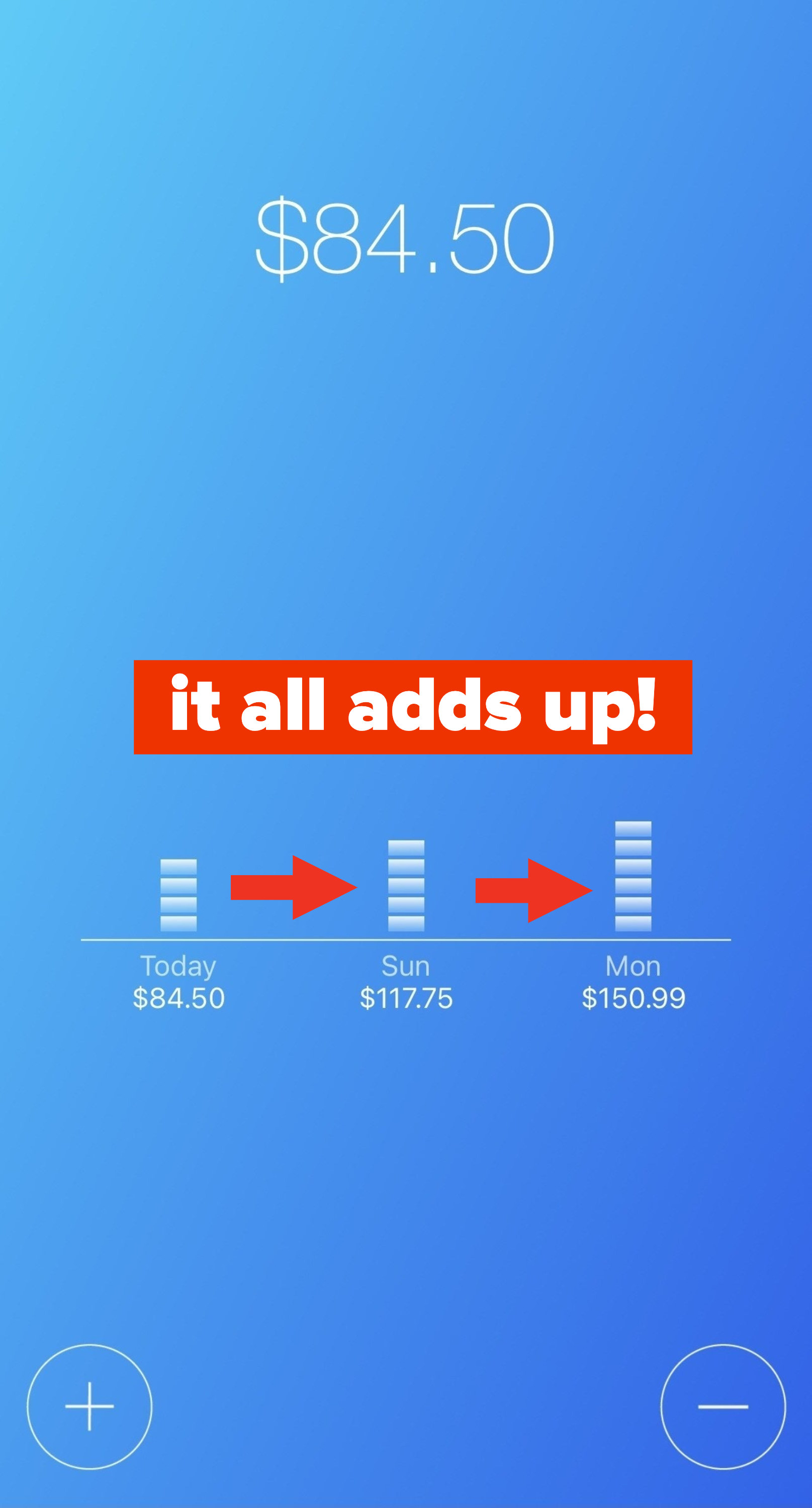 An app screenshot showing the daily amount increasing from $84.50 to $117.75 to $150.99