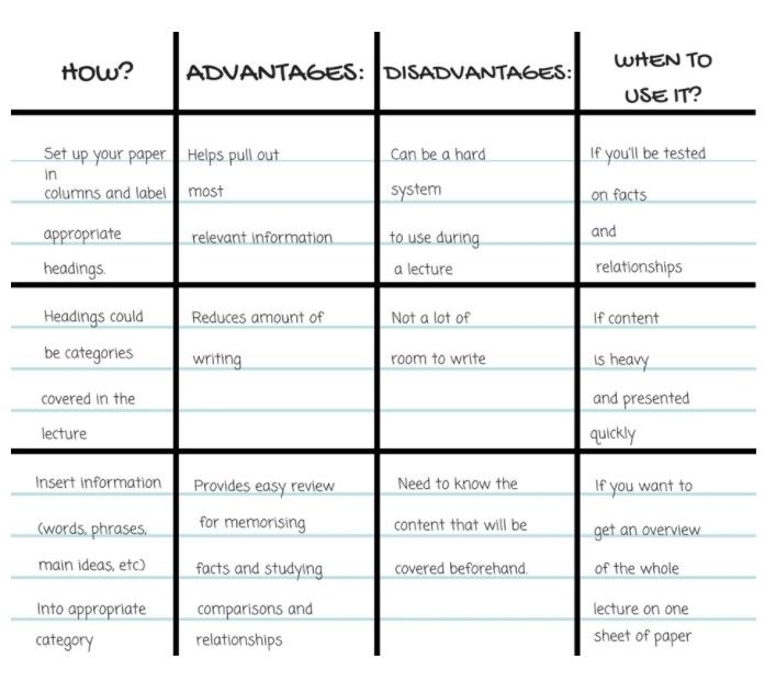 Layout of the Charting Note-Taking Method