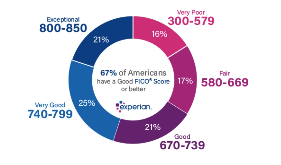 Screenshot of credit score ranges