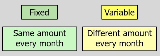 Fixed expenses stay the same every month and variable expenses are different