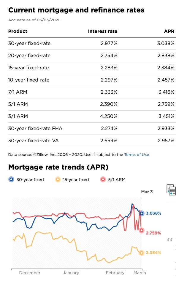 Screenshot of interest rates as of 3/3/2021