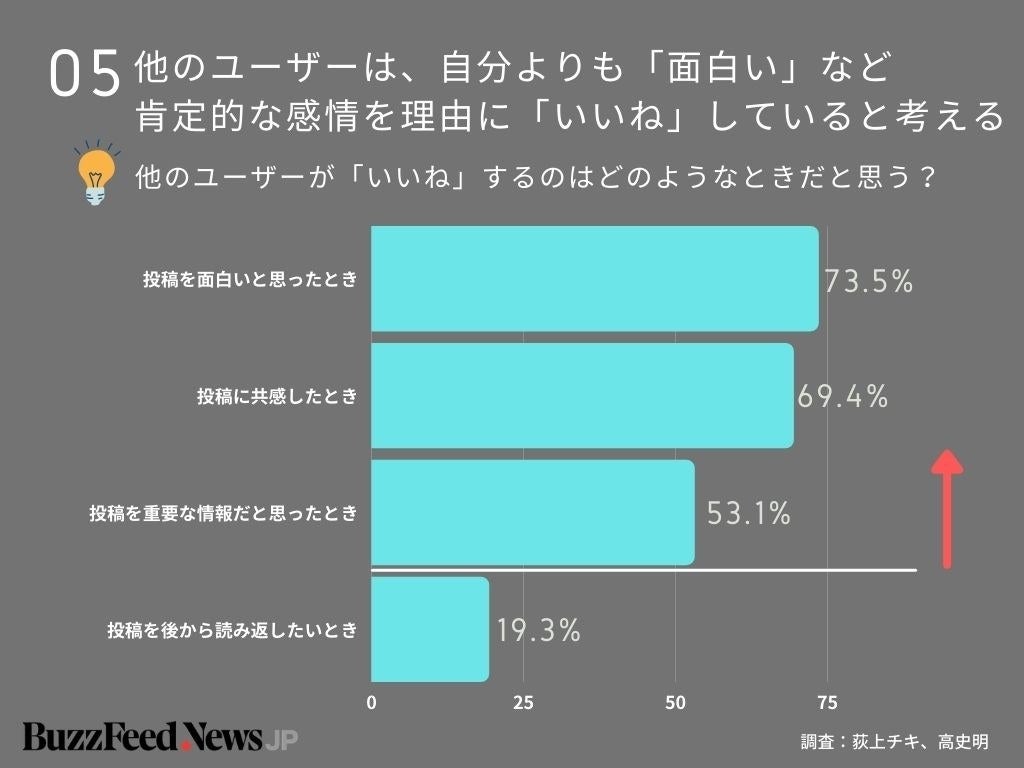 他人の いいね 欄をチェックする人は50 以上 調査でわかった7つのこと