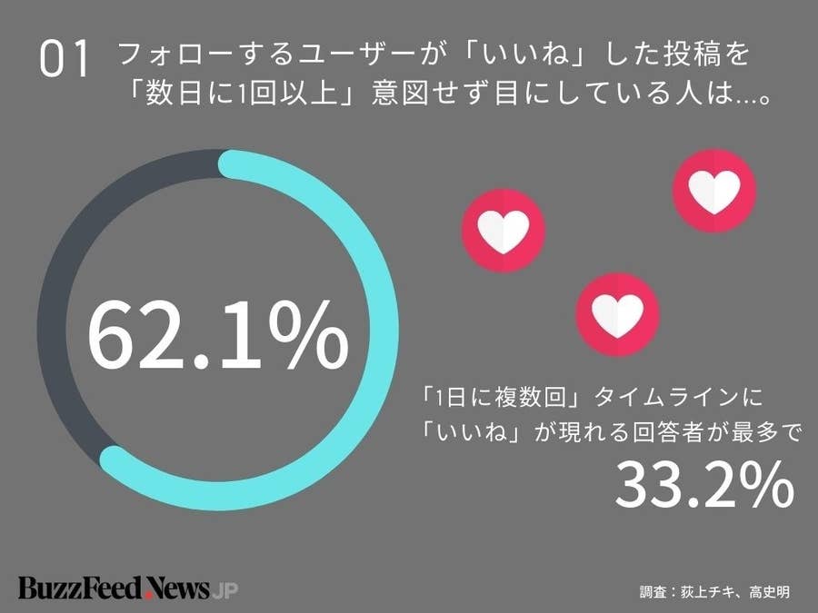他人の いいね 欄をチェックする人は50 以上 調査でわかった7つのこと