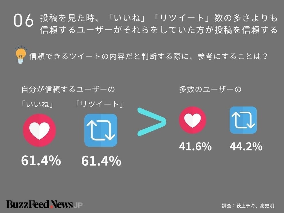 他人の いいね 欄をチェックする人は50 以上 調査でわかった7つのこと