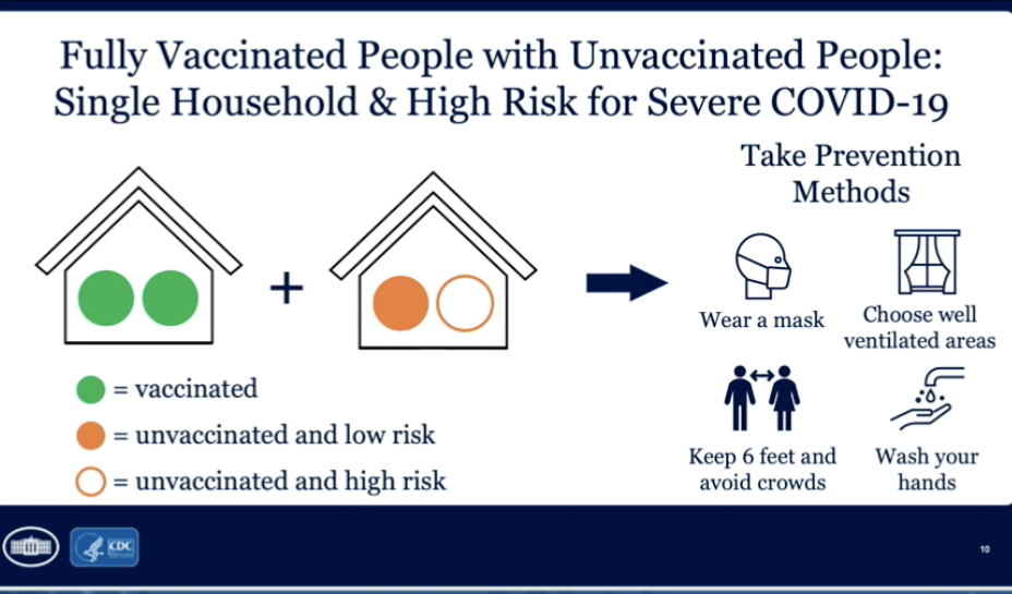 A graphic outlines that vaccinated people who socialize with unvaccinated and high-risk people must continue to wear a mask, socially distance, wash hands, and stay in well-ventilated areas