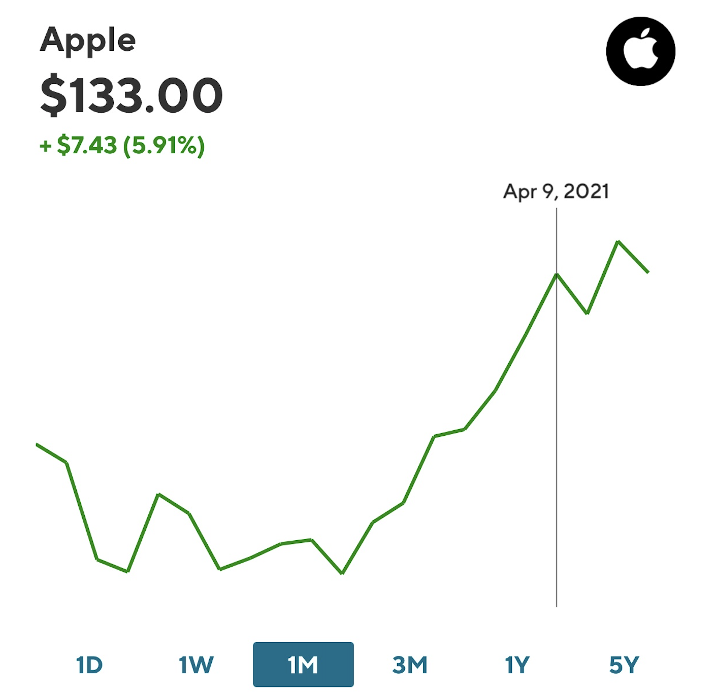 This graph shows that Apple&#x27;s stock price increased in the last month