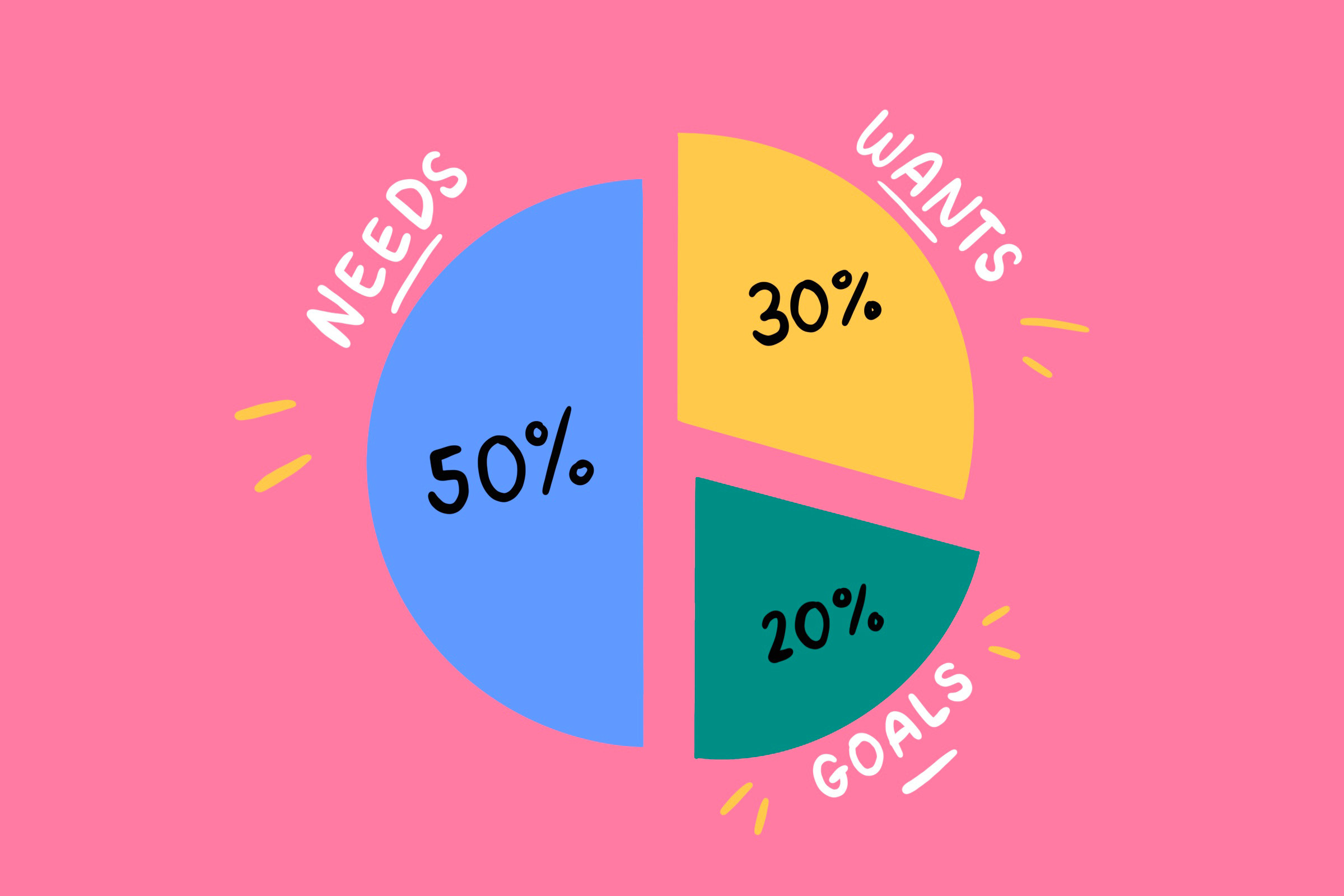 Circle broken up into 50% for needs, 30% for wants, and 20% for goals