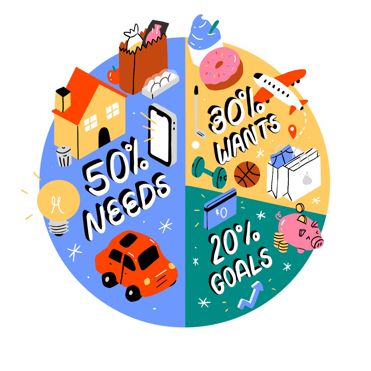 circle divided into pie pieces labeled 50% needs, 30% wants, and 20% goals