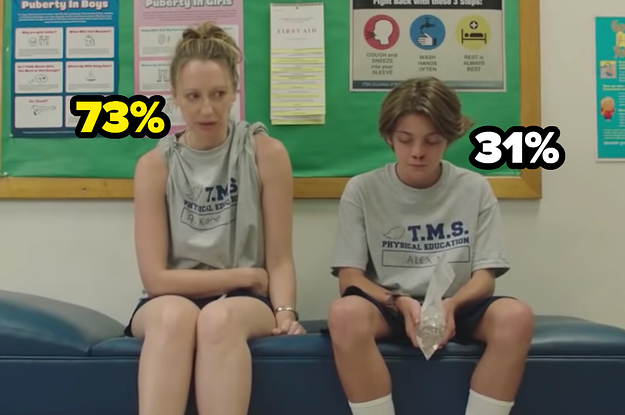 73% by Anna and 31% by a boy