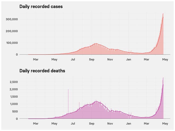 A chart shows that India is now recording a new peak in daily cases and deaths in a second wave after a previous peak in fall 2020