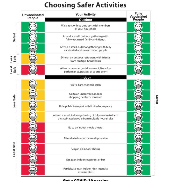 CDC guidelines showing the safest activities as walking outside with household members, and the least safe as participating in an indoor exercise class