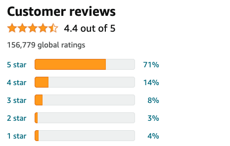 screenshot of amazon reviews showing 4.4 out of 5 stars and 156,779 global ratings 