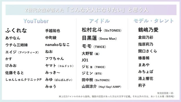 今時の若者がなりたい職業ランキング 3位が芸能人 2位が保育士 幼稚園教諭 1位は驚きの職業でした