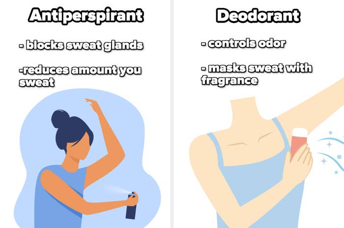 Two illustrations with text explaining the difference between antiperspirant (which reduces the amount you sweat) and deodorant (which controls and masks sweat odor)