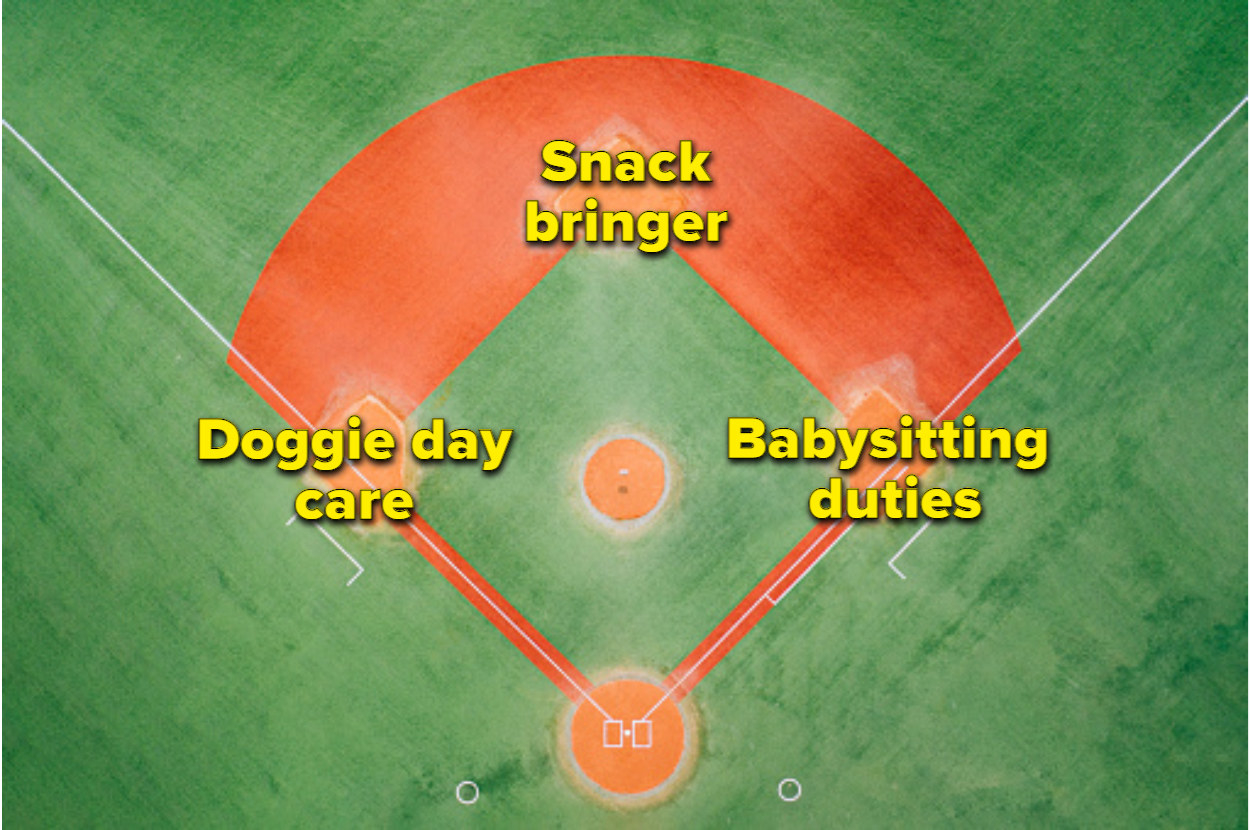 The image shows an aerial view of a baseball pitch. On each of the bases reads, &quot;doggie day care&quot;, &quot;snack bringer&quot;, and &quot;babysitting duties&quot;.