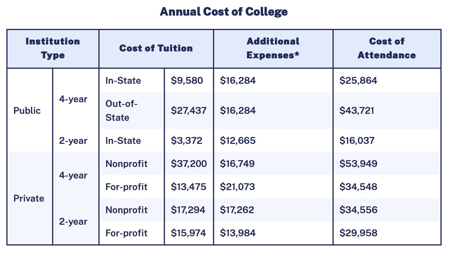 Screenshot of the annual cost of college