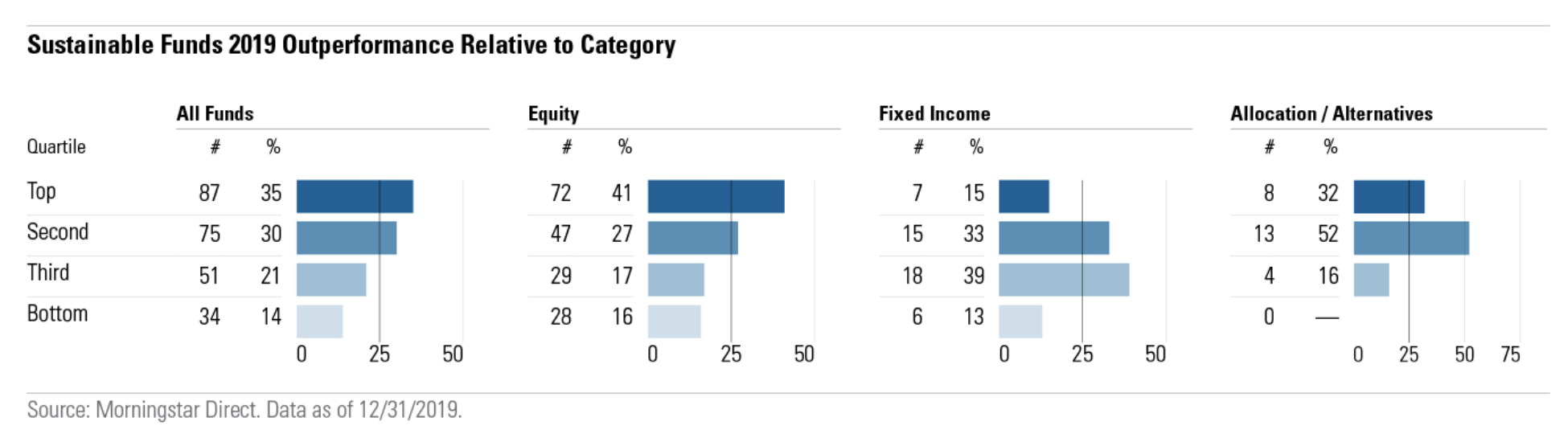 Graphs showing sustainable funds outperforming others in 2019