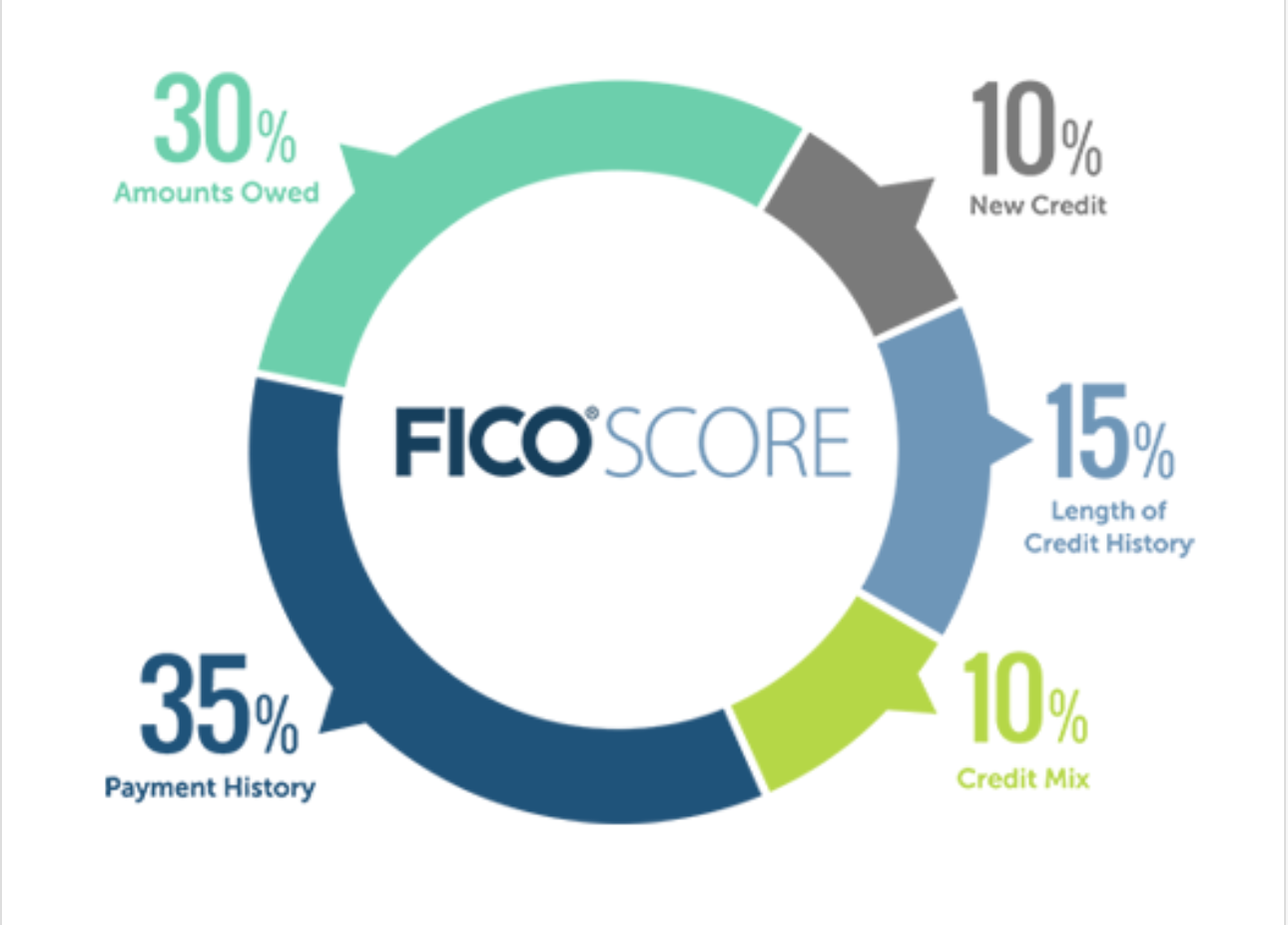 Pie chart showing the five factors that go into your FICO credit score