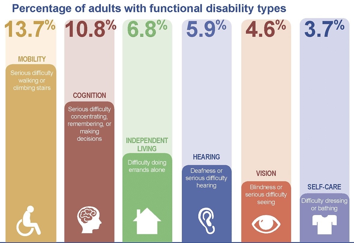 CDC Breakdown of Functional Disabilities in the Disabled Community