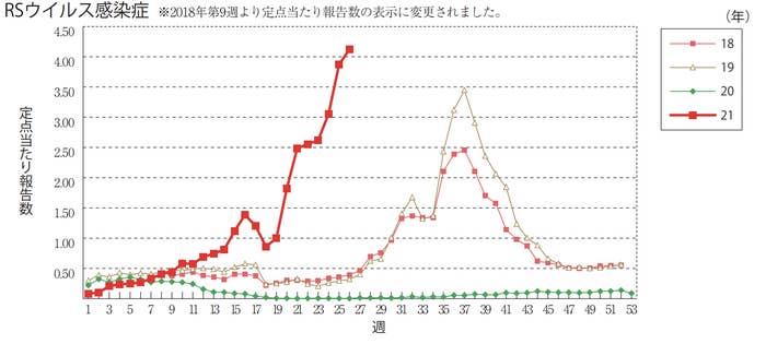 年30人が死亡することも 子どもに大流行中の Rsウイルス が恐ろしい本当の理由