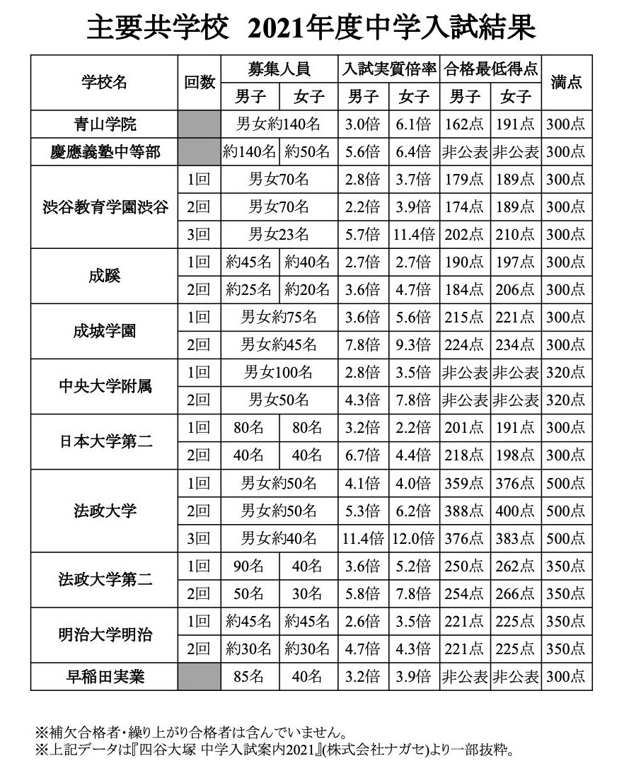 成績順にすると女子が圧倒的に多くなってしまう」共学の私立中学受験、女子が不利になるのはなぜ？