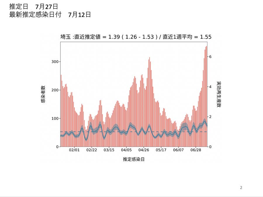 西浦博さんが断言「間違いなくこれまでで一番厳しい状態」 デルタ株の