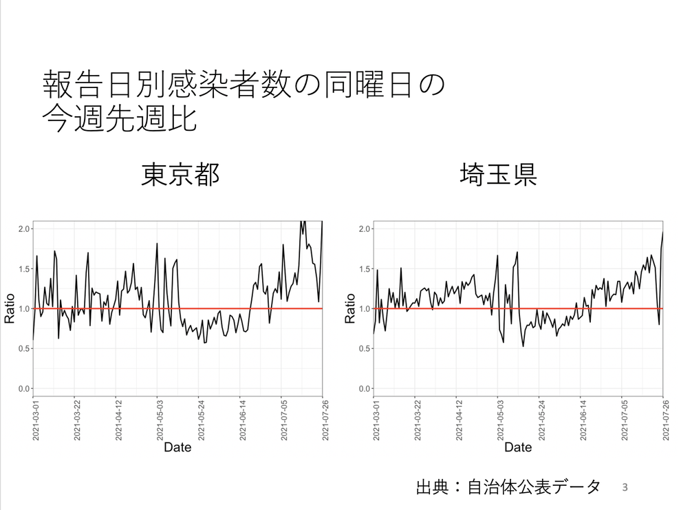西浦博さんが断言「間違いなくこれまでで一番厳しい状態」 デルタ株の