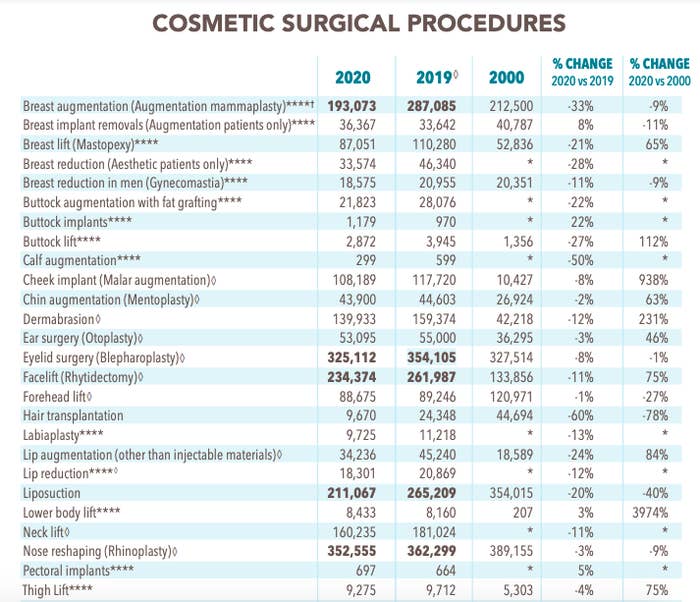 A chart showing how many surgical procedures Americans had in 2000, 2019, and 2020.