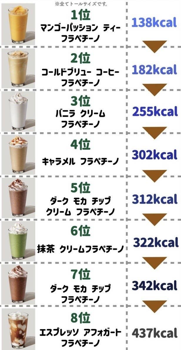 ダイエット中だけどスタバを楽しめたい ドリンクの 低カロリーランキング まとめ