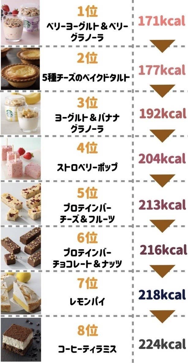 ダイエット中だけどスタバを楽しめたい ドリンクの 低カロリーランキング まとめ