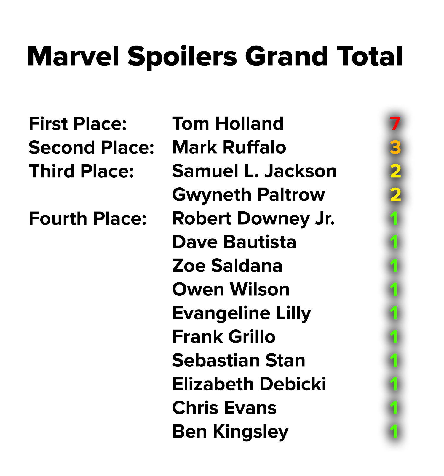 Tom Holland is in first with 7, Mark Ruffalo in second with 3, Samuel L Jackson and Gwyneth Paltrow tied for third with 2 each, and everyone else on the list has 1