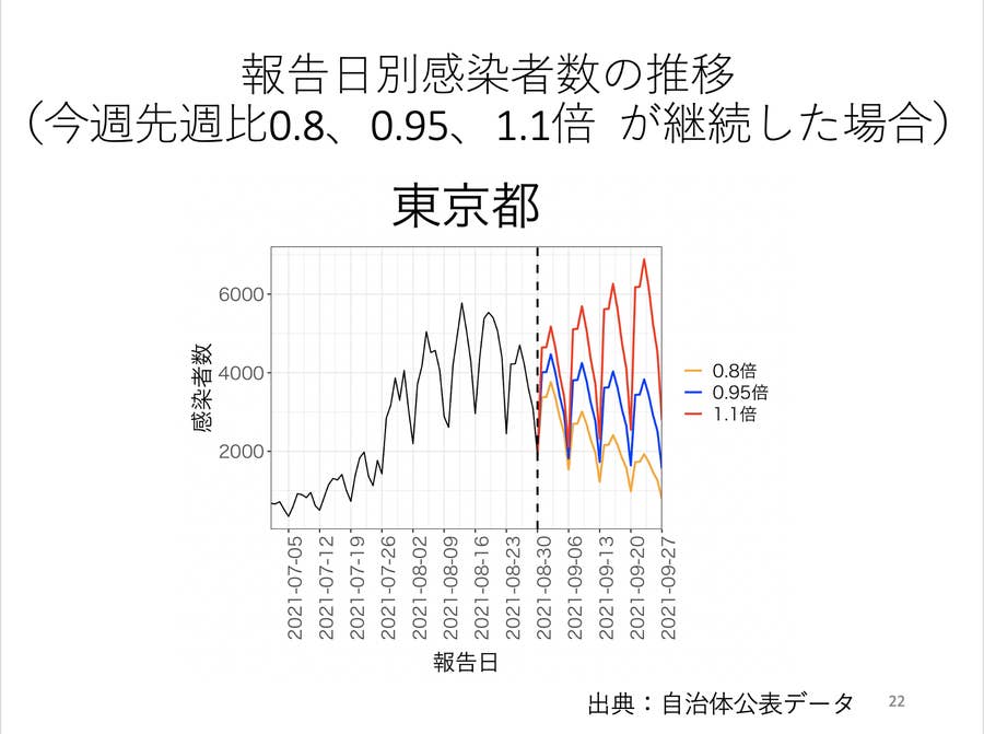 デルタ株にオリンピック、お盆や連休それでもなぜ感染者は減った