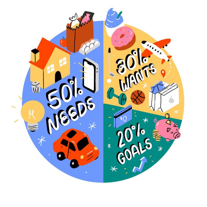 Graphic showing how the 50/30/20 budget breaks into 50% of spending on needs, 30% on wants, and 20% on goals