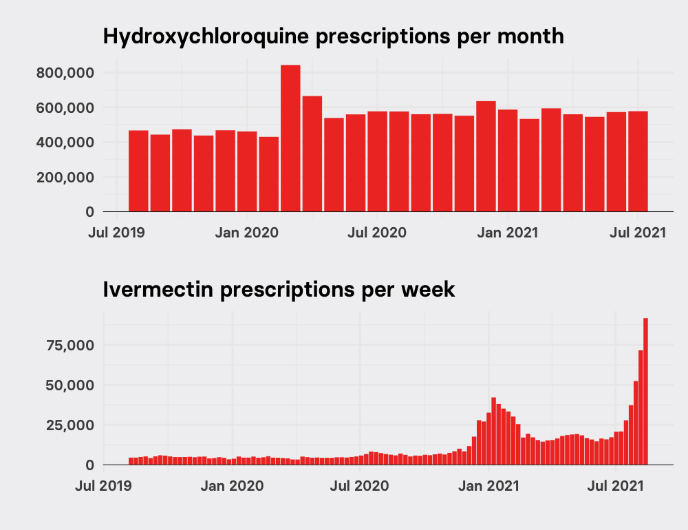 A chart that shows hydroxychloroquine prescriptions per month from July 2019 to July 2021, and ivermectin prescriptions per week from July 2019 to July 2021; the former peaks in early 2020, while the latter peaks in summer 2021