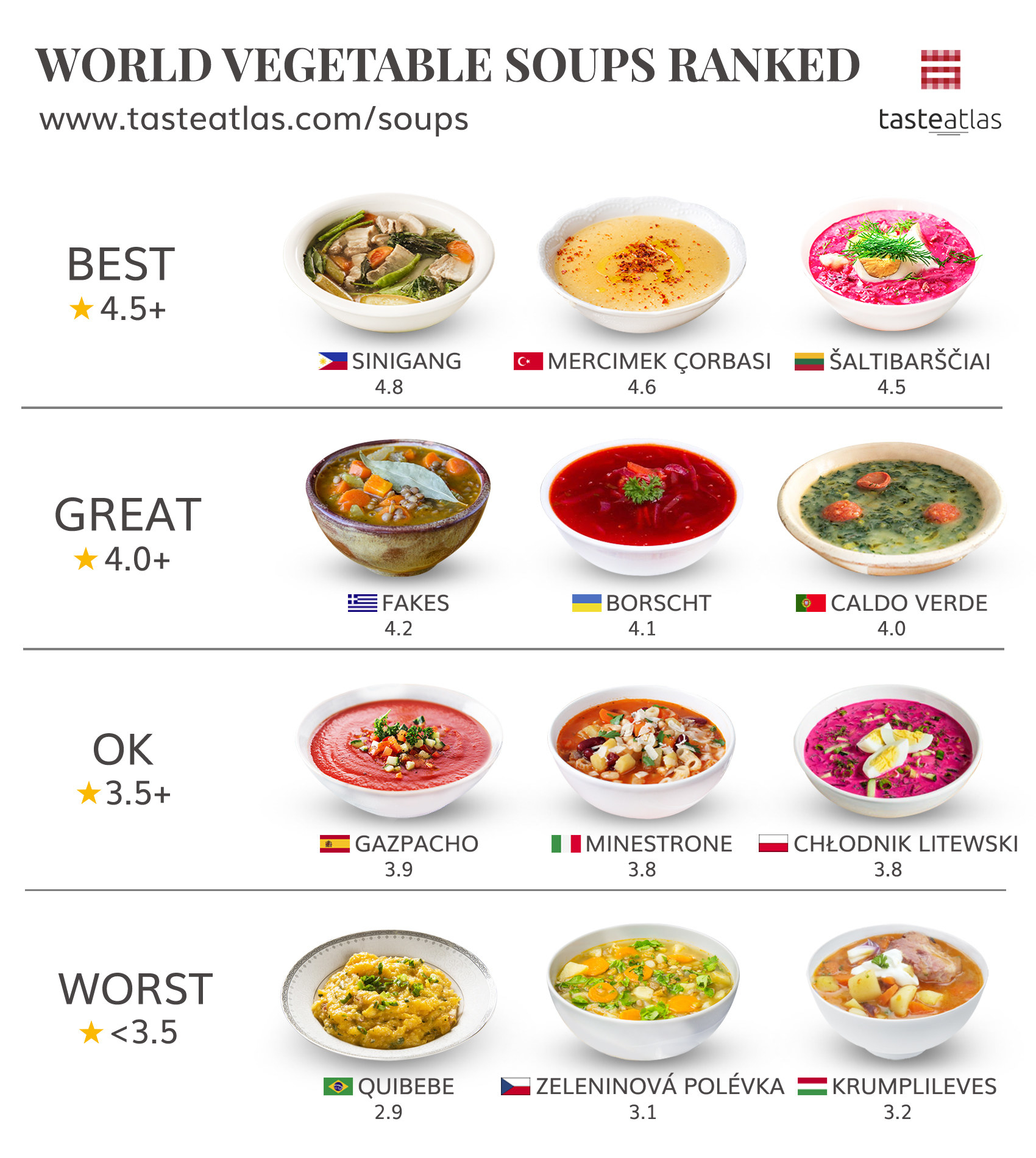 Graphic showing Sinigang ranked best