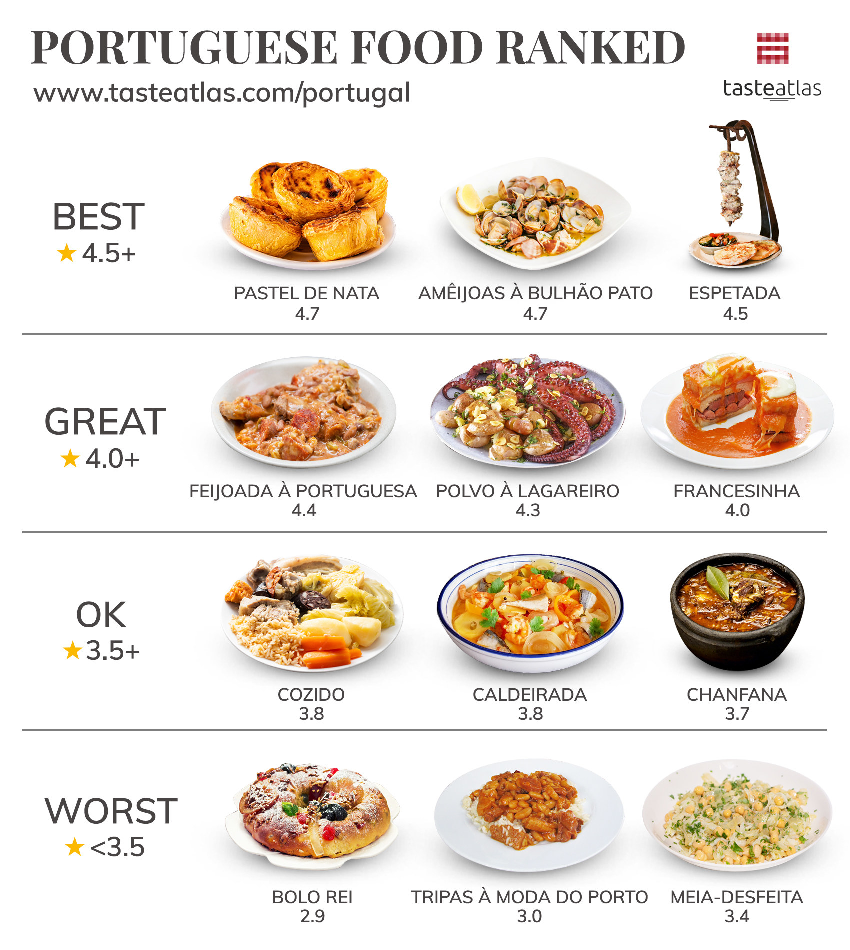 Graphic showing pastel de nata ranked best