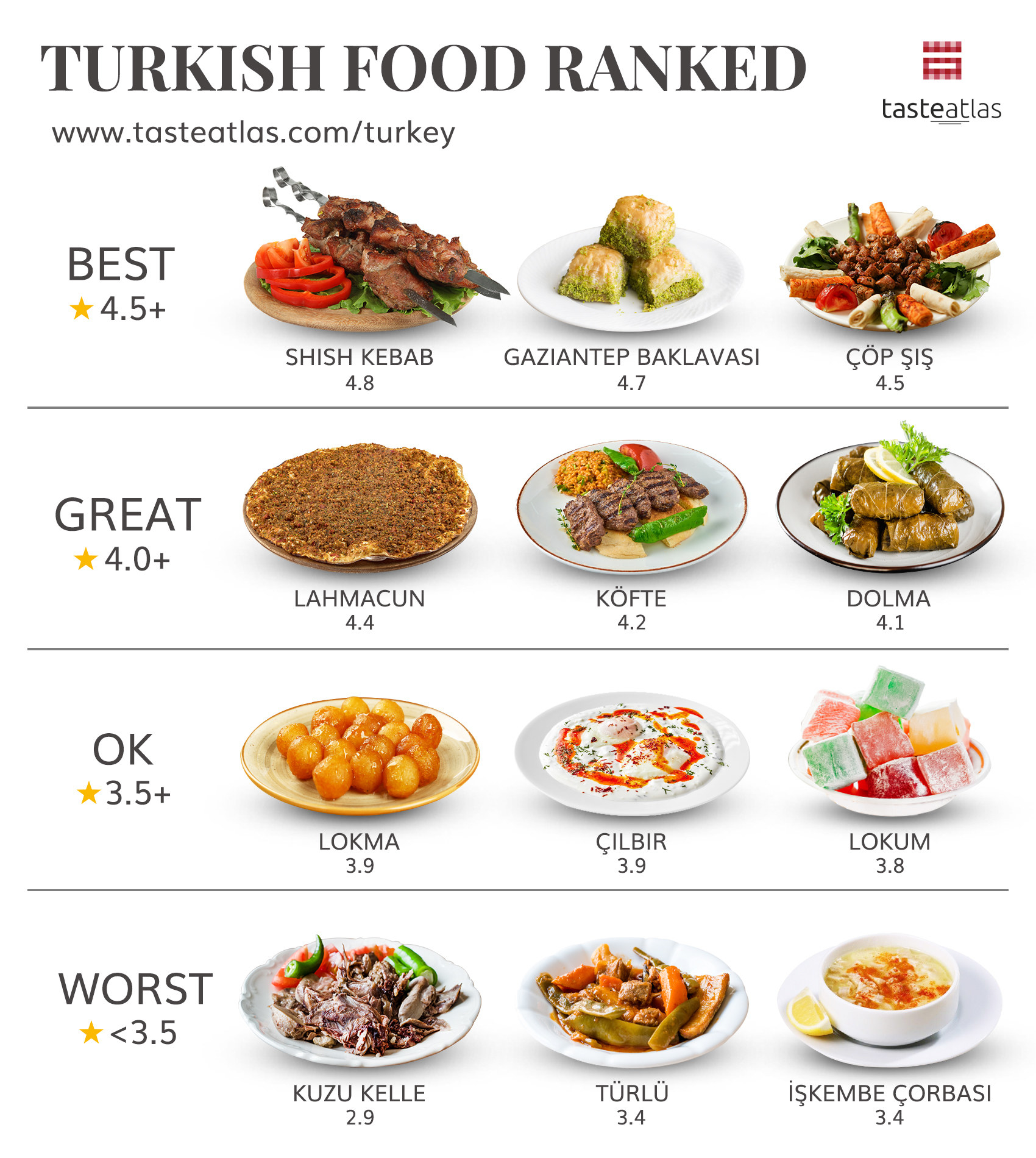 Graphic showing shish kebab ranked best